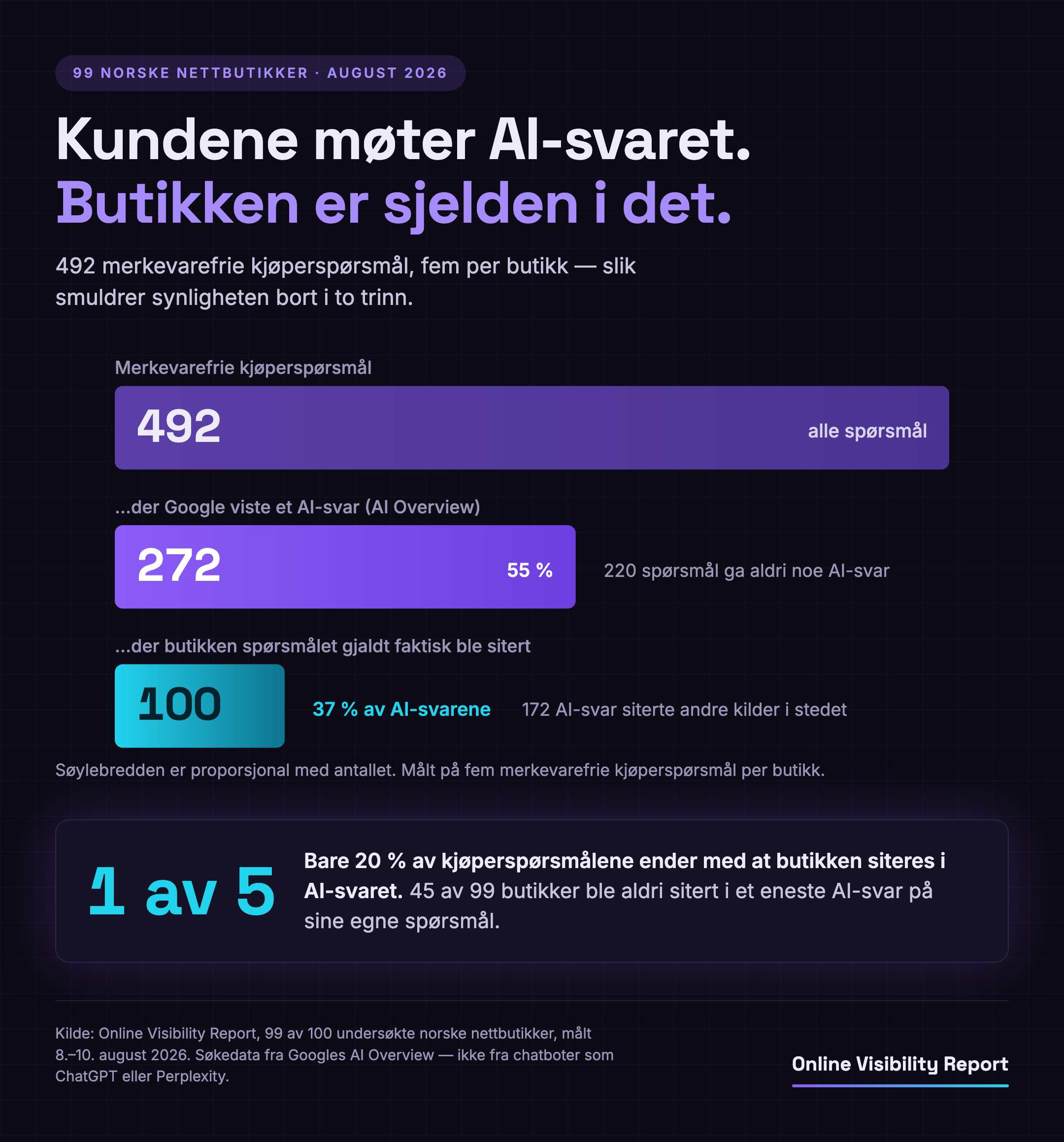 Trakt som viser 492 merkevarefrie kjøperspørsmål, hvorav 272 (55 %) utløste et AI-svar i Google, og bare 100 der butikken spørsmålet gjaldt faktisk ble sitert — 37 % av AI-svarene.