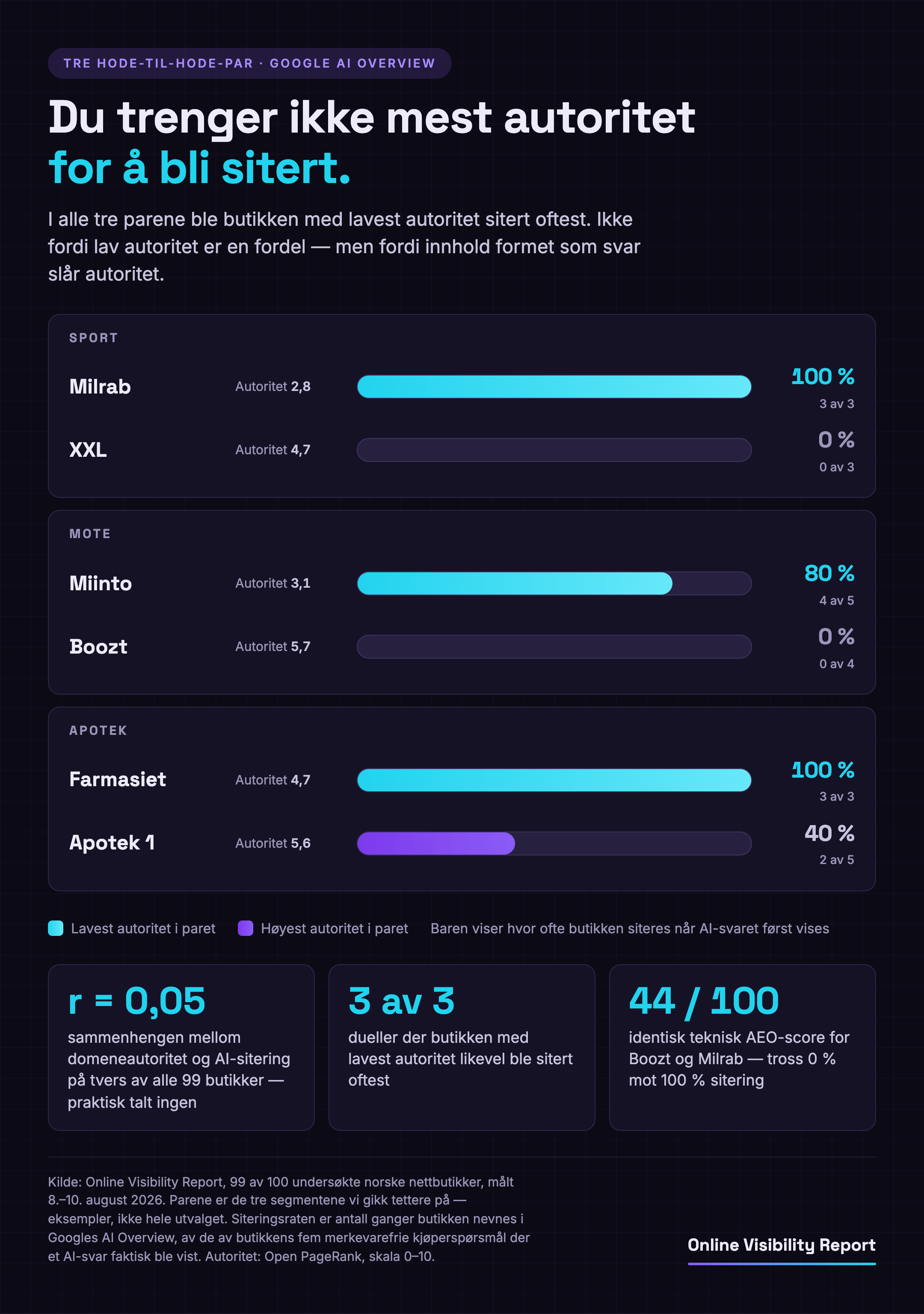 Infografikk med tittelen «Du trenger ikke mest autoritet for å bli sitert» og tre hode-til-hode-par. Sport: Milrab, autoritet 2,8, siteres 100 % (3 av 3), mot XXL, autoritet 4,7, 0 % (0 av 3). Mote: Miinto, autoritet 3,1, 80 % (4 av 5), mot Boozt, autoritet 5,7, 0 % (0 av 4). Apotek: Farmasiet, autoritet 4,7, 100 % (3 av 3), mot Apotek 1, autoritet 5,6, 40 % (2 av 5). Parene er eksempler på at autoritet ikke avgjør hvem som siteres.