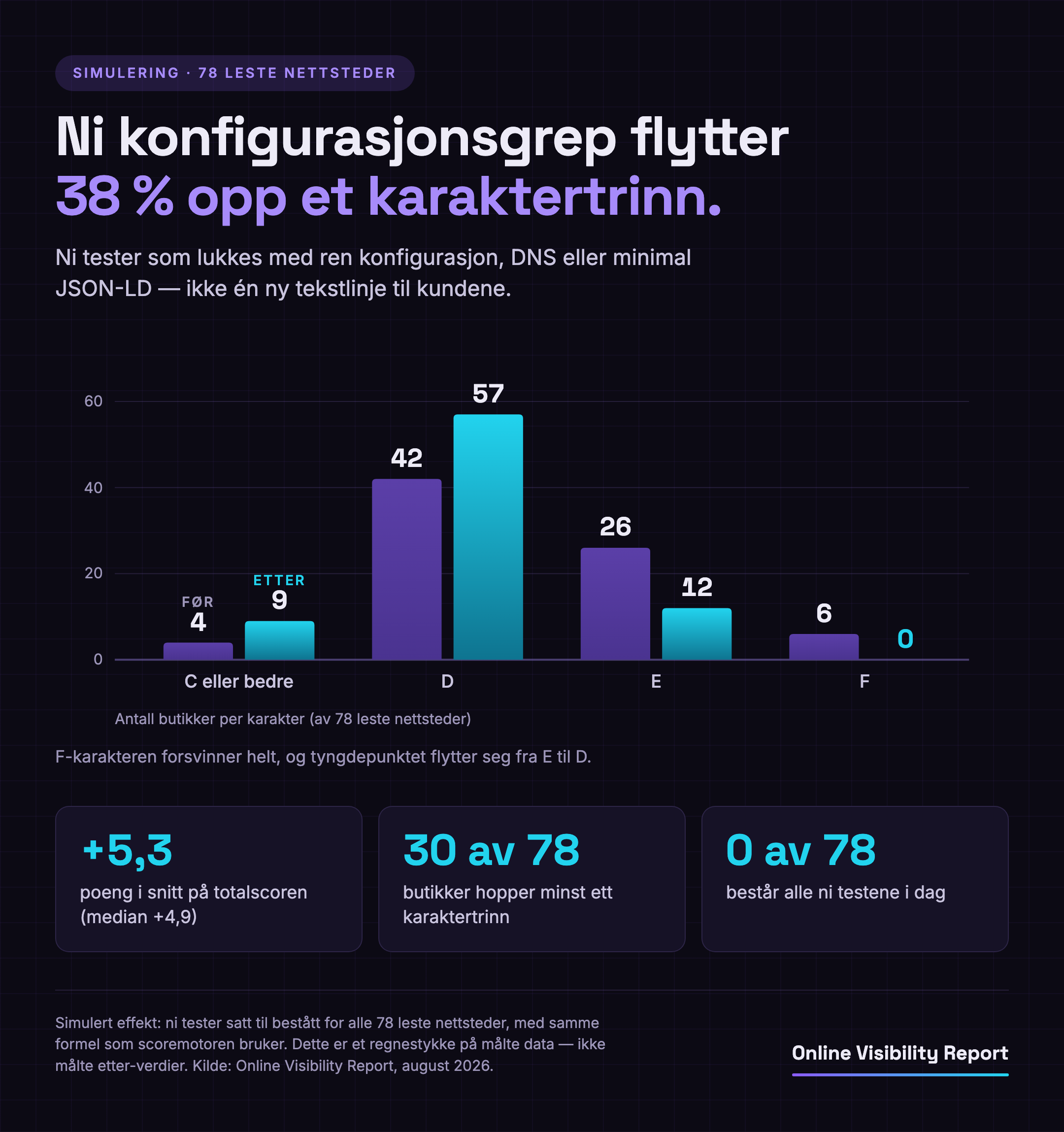 Grupperte søyler som viser karakterfordelingen før og etter de ni simulerte konfigurasjonsfiksene: C eller bedre går fra 4 til 9 butikker, D fra 42 til 57, E fra 26 til 12, og F fra 6 til 0.