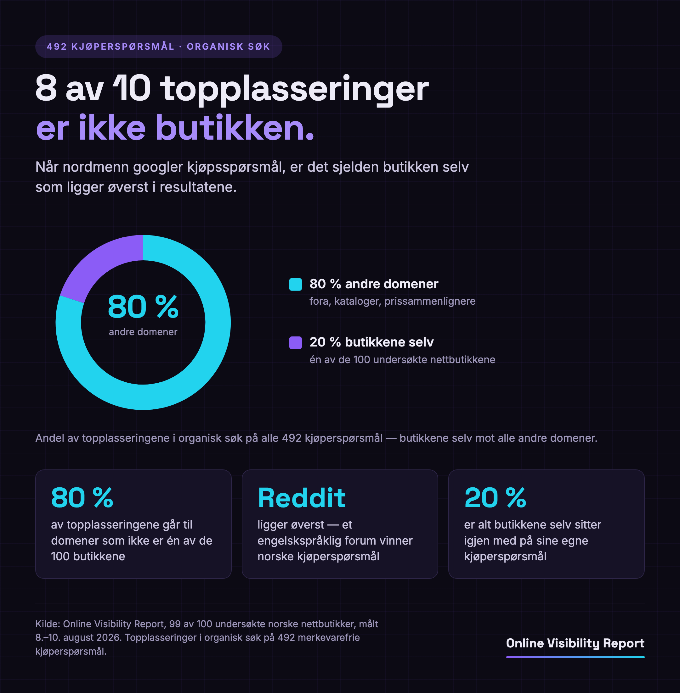Ringdiagram som viser at 80 % av topplasseringene i organisk søk går til andre domener enn de 100 undersøkte nettbutikkene — fora, kataloger og prissammenlignere — mens butikkene selv bare står for 20 %.