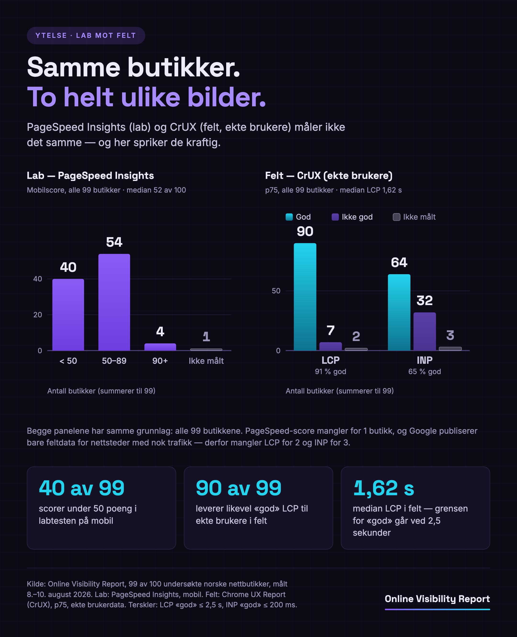 To søylediagram side om side, begge med grunnlag i alle 99 butikkene. Lab (PageSpeed Insights, mobil): 40 butikker under 50 poeng, 54 mellom 50 og 89, 4 over 90 og 1 ikke målt. Felt (CrUX, p75): LCP god hos 90, ikke god hos 7, ikke målt for 2; INP god hos 64, ikke god hos 32, ikke målt for 3.